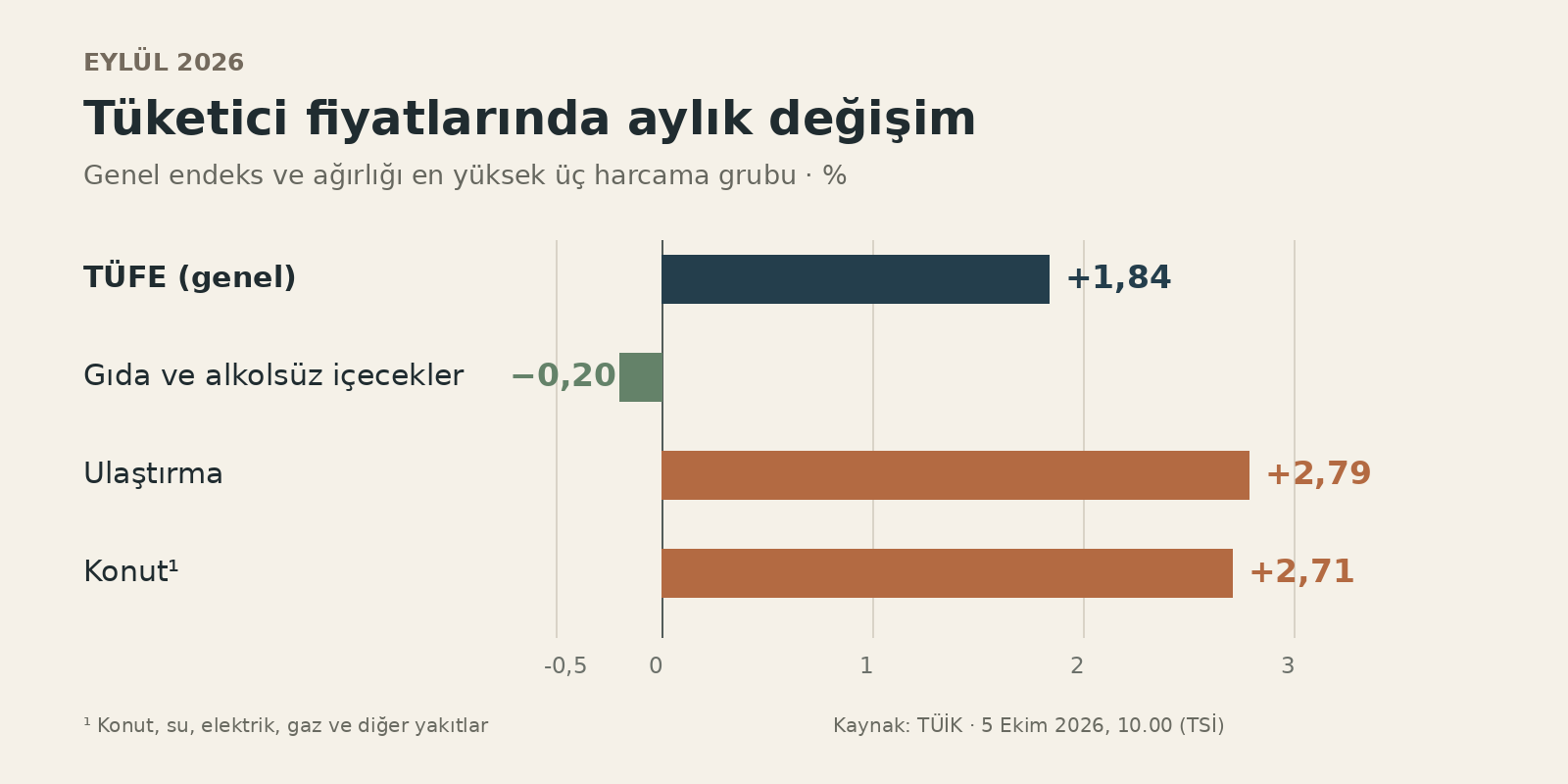 Eylül enflasyonu açıklandı: TÜFE aylık yüzde 1,84 arttı