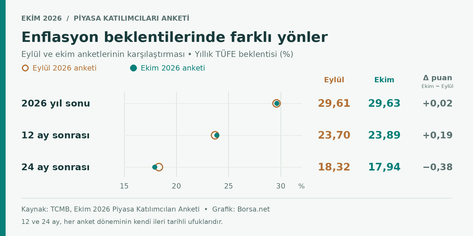 TCMB anketinde yıl sonu enflasyon beklentisi yüzde 29,63 oldu