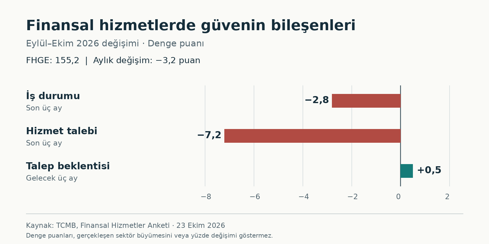 Finansal hizmetler güven endeksi ekimde 155,2’ye geriledi