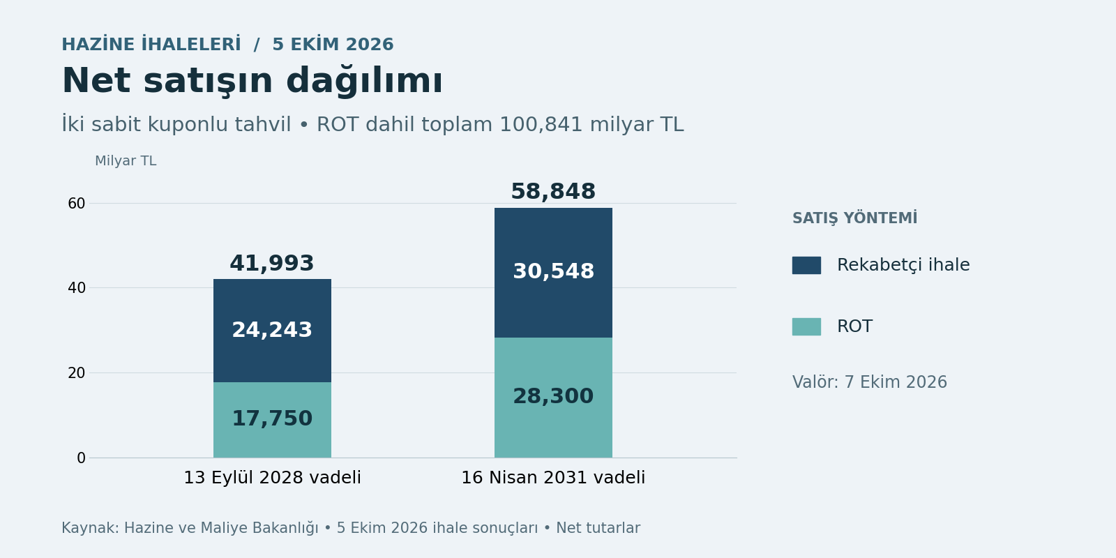 Hazine, iki tahvilde ROT dahil 100,84 milyar TL net satış yaptı