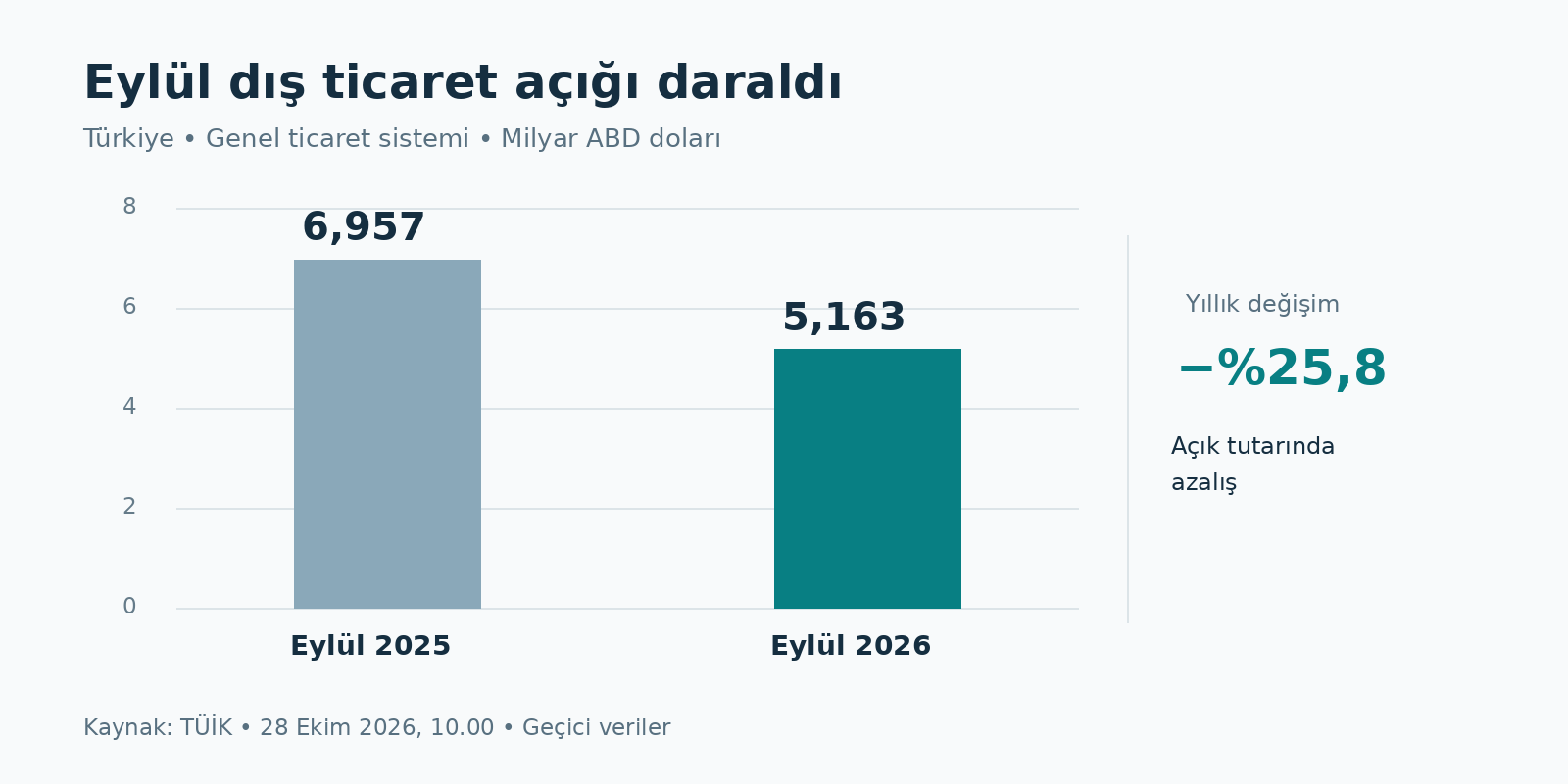 Dış ticaret açığı eylülde yüzde 25,8 daralarak 5,2 milyar dolara indi