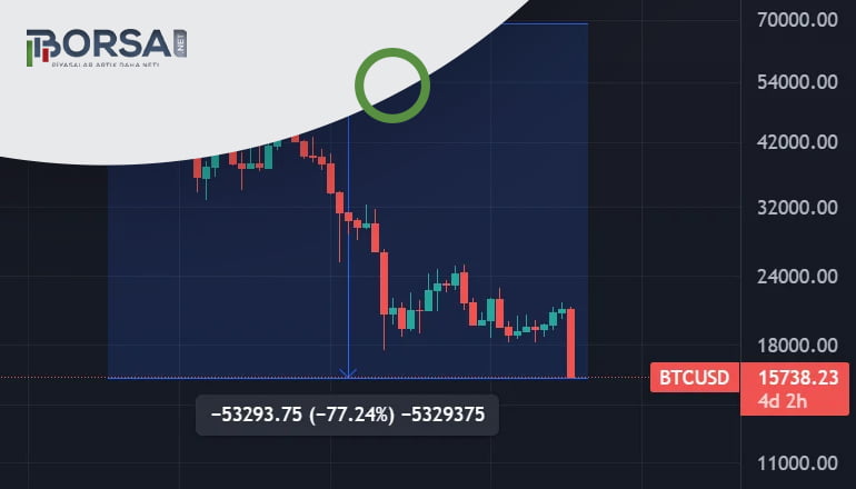 Bitcoin (BTC) 2 yılda ilk kez 16.000 doların altına düştü