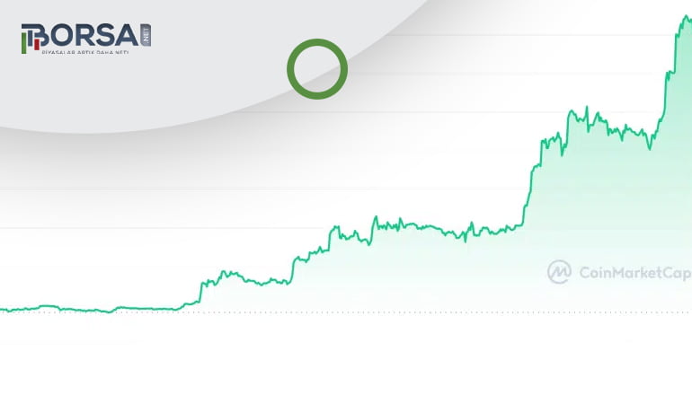 Aptos (APT) Coin Yükselişi Devam Edecek mi?