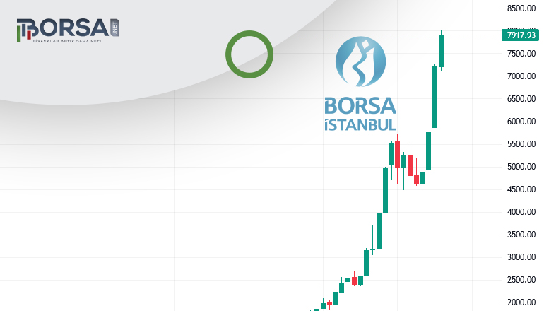 Borsa İstanbul Ağustos Ayını 7.917 Puanda Kapattı!