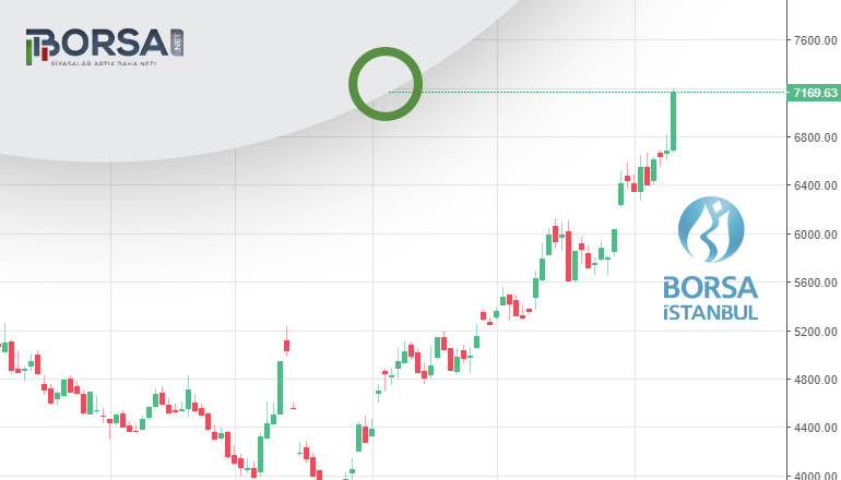 XBANK endeksinin %7 yükselmesiyle Borsa yükselişe geçti!