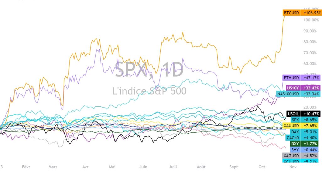 btc yillik performansi