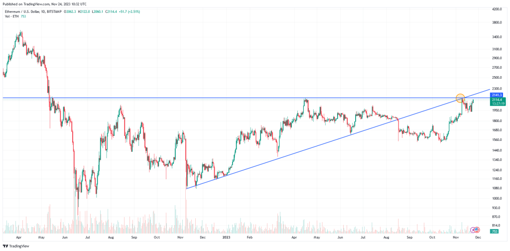 ETHUSD Günlük Grafik