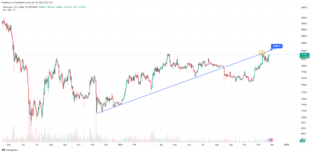 Ethereum günlük grafik analizi