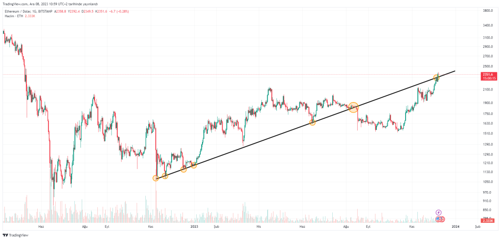 ETHUSD gunluk grafik