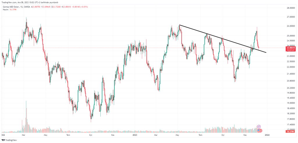 XAGUSD gunluk grafik