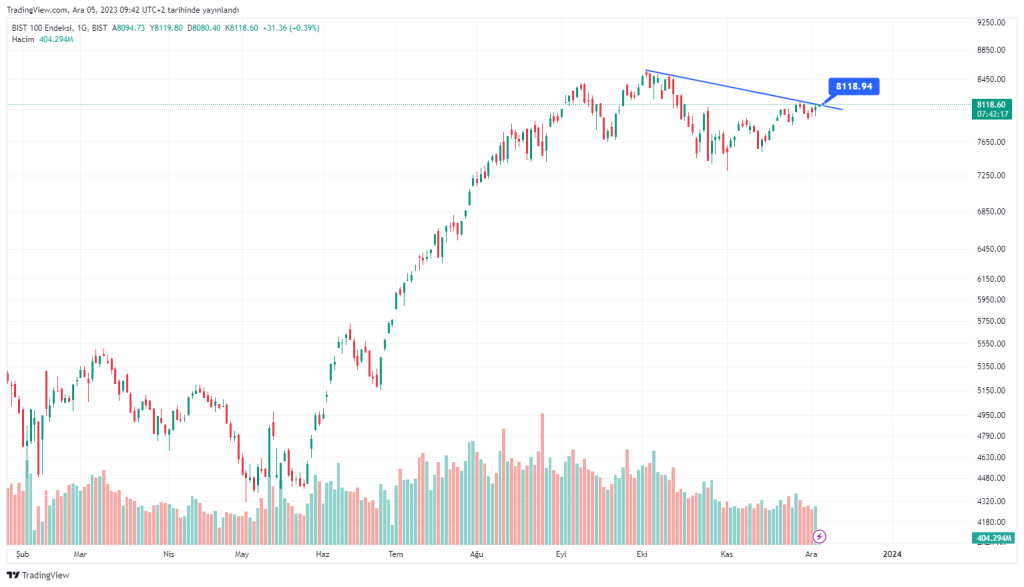 bist100 gunluk grafik analizi