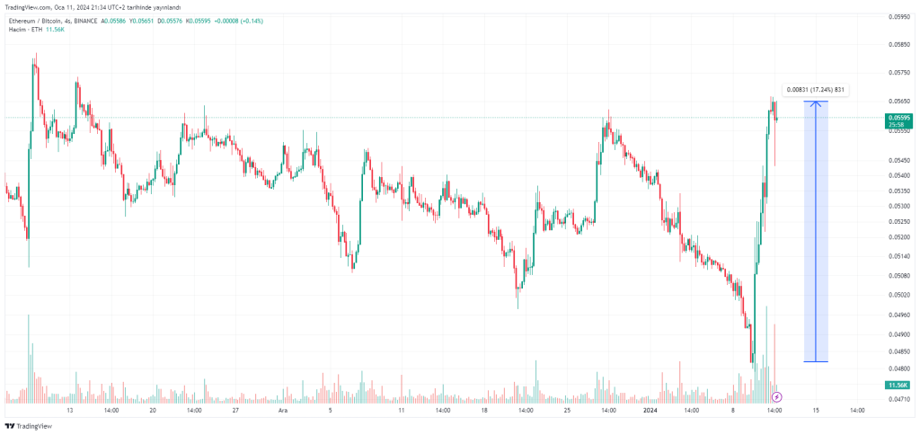 ETHBTC grafigi