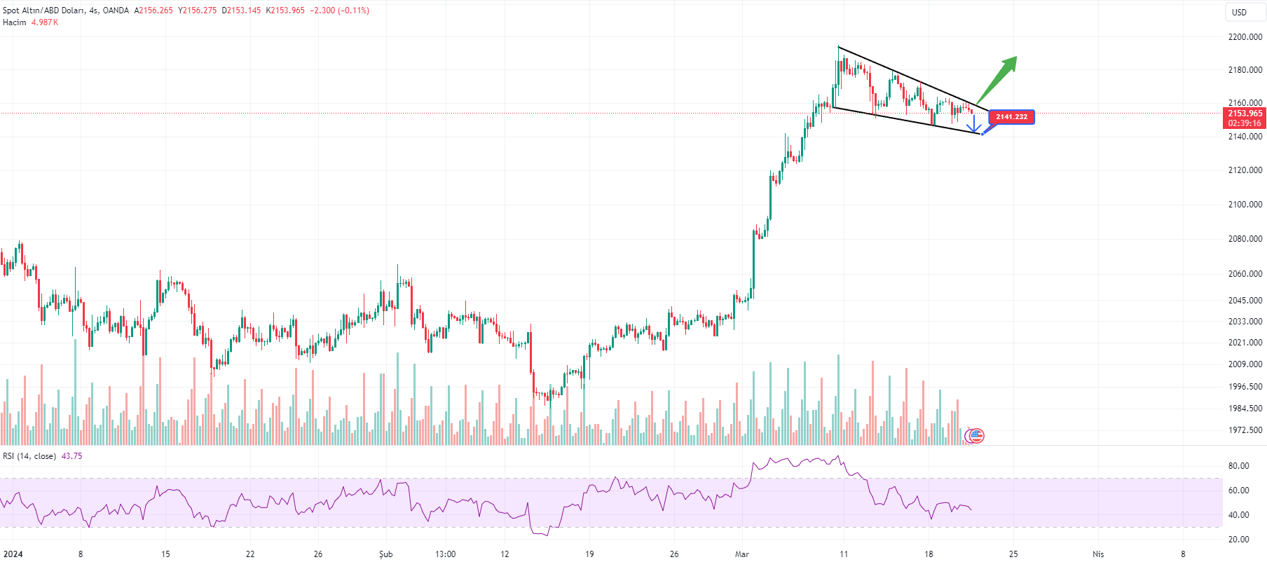 xauusd grafigi