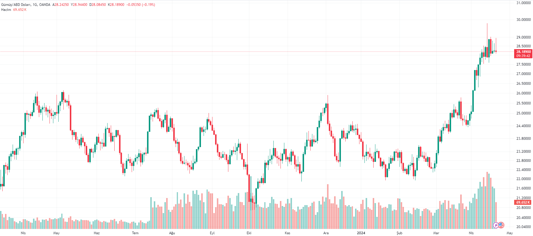 XAGUSD grafigi