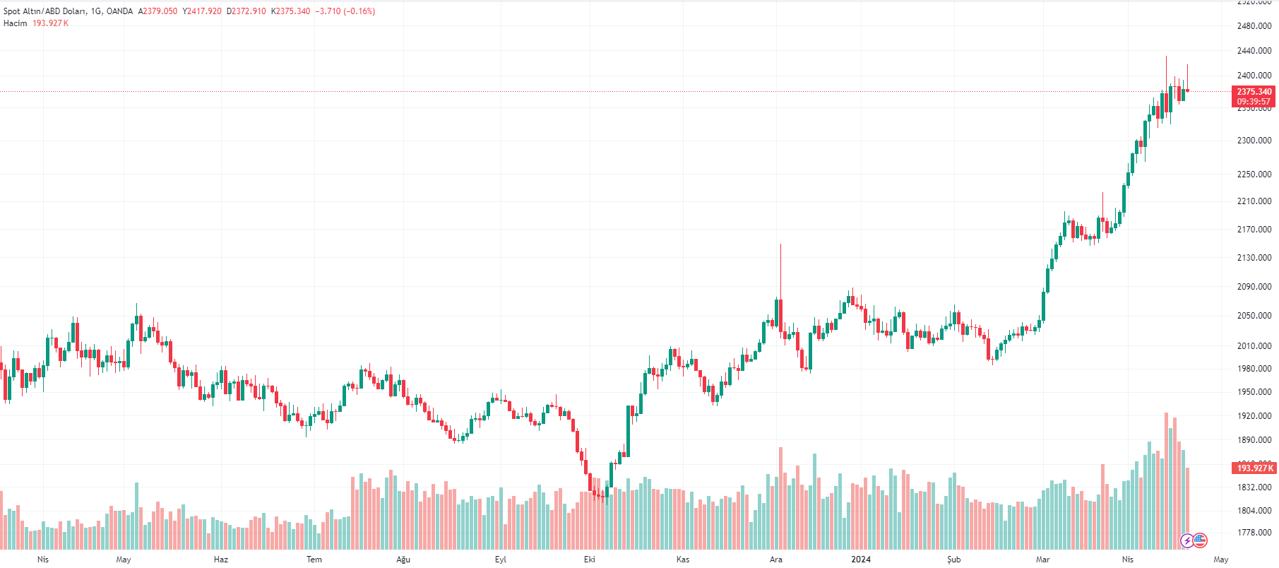 XAUUSD grafigi