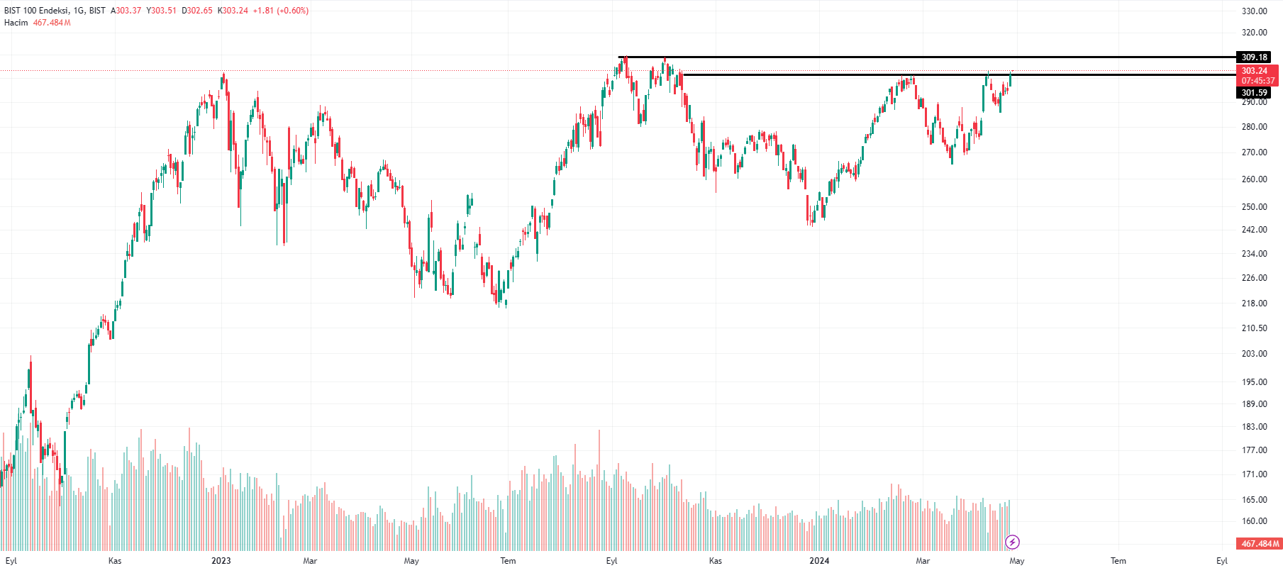 bist 100 gunluk dolar grafigi