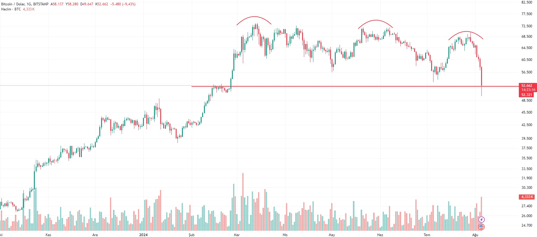 btc usd 05 08 2024