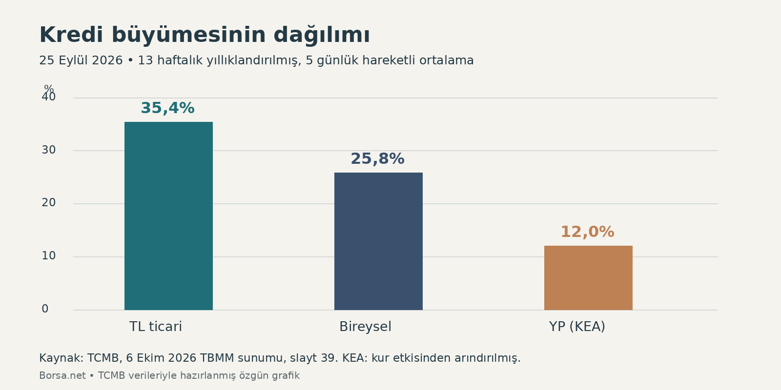 TCMB: Kredi büyümesi yüzde 25 civarına geriledi