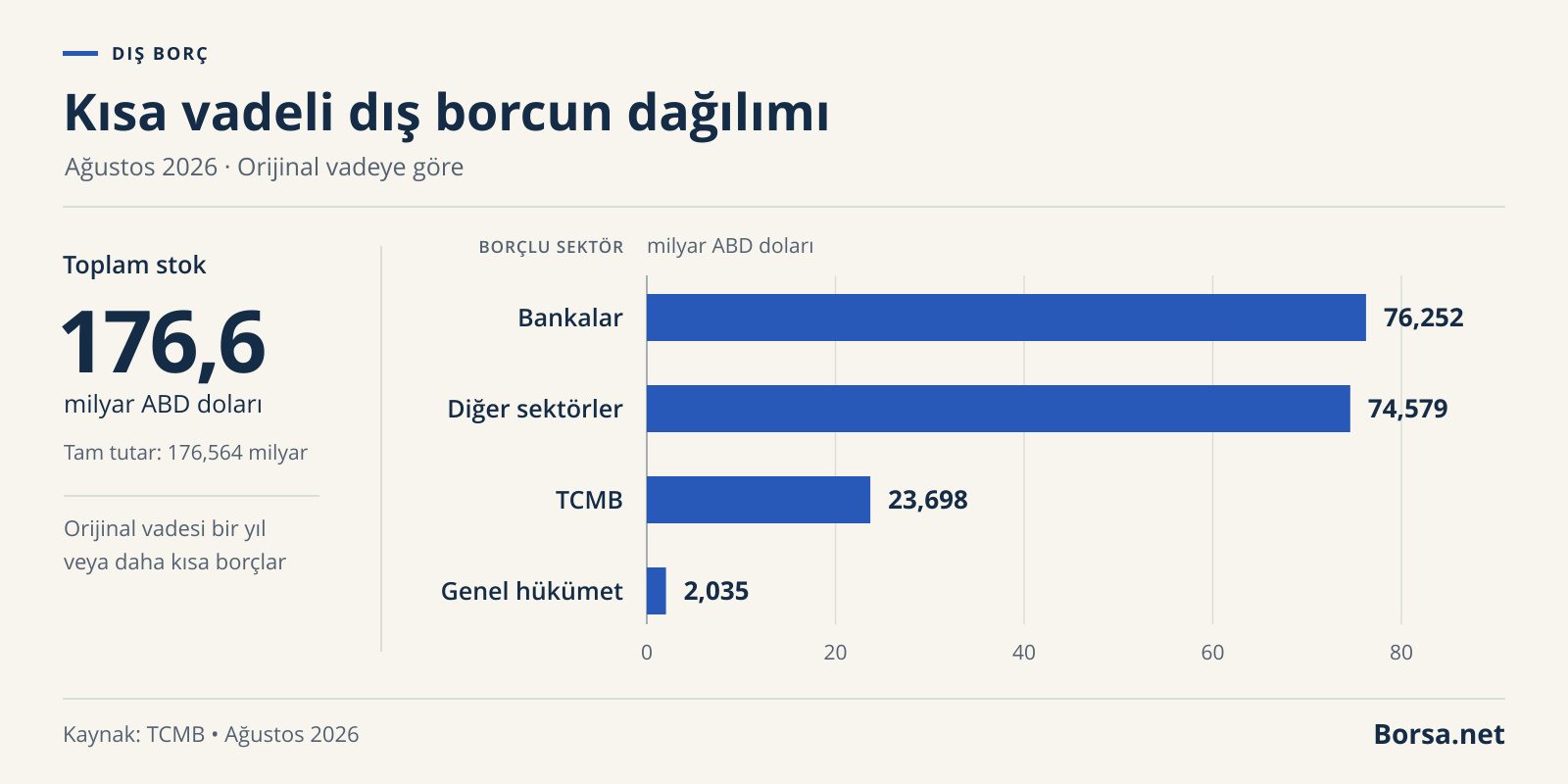 Kısa vadeli dış borç ağustosta 176,6 milyar dolarla yatay seyretti