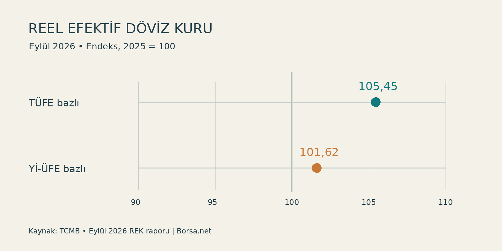 Reel efektif döviz kuru eylülde 105,45’e yükseldi