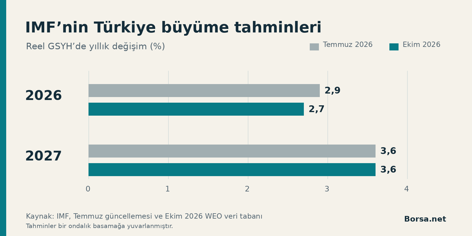 IMF, Türkiye’nin 2026 büyüme tahminini yüzde 2,7’ye indirdi