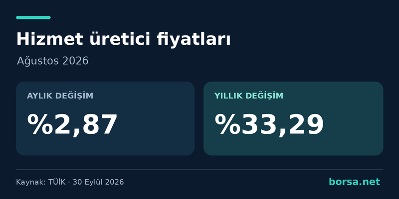 Hizmet üretici fiyatları ağustosta yüzde 2,87 arttı: Ulaştırma öne çıktı