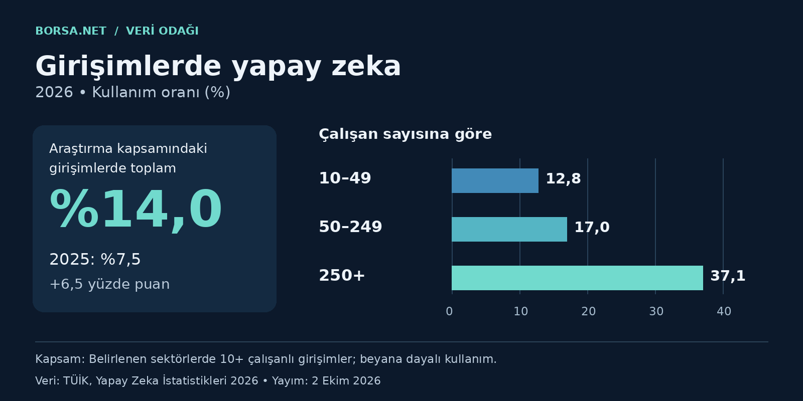 Girişimlerde yapay zeka kullanımı 2026’da yüzde 14’e çıktı