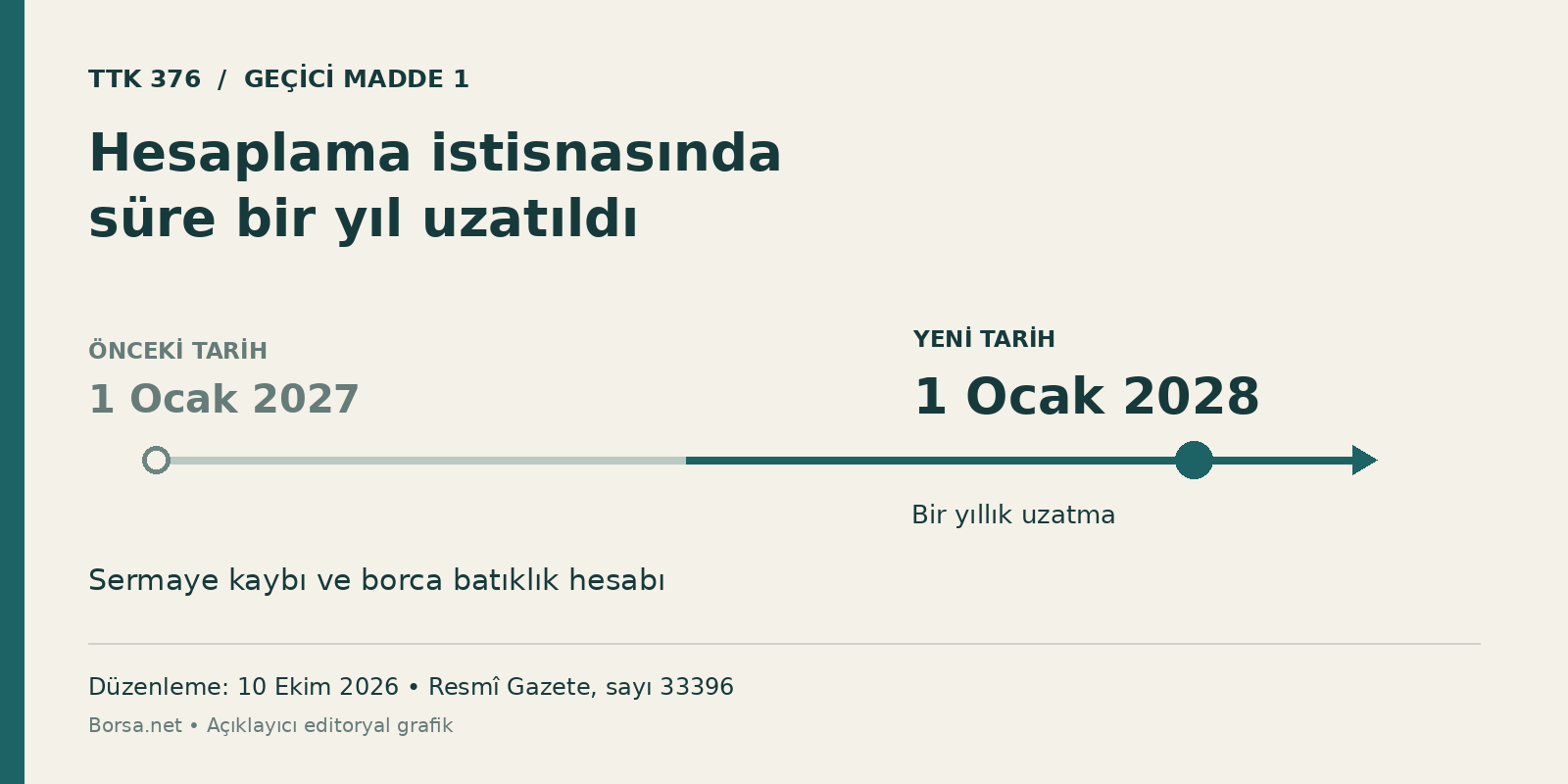 Sermaye kaybı hesabındaki geçici istisna 1 Ocak 2028’e uzatıldı