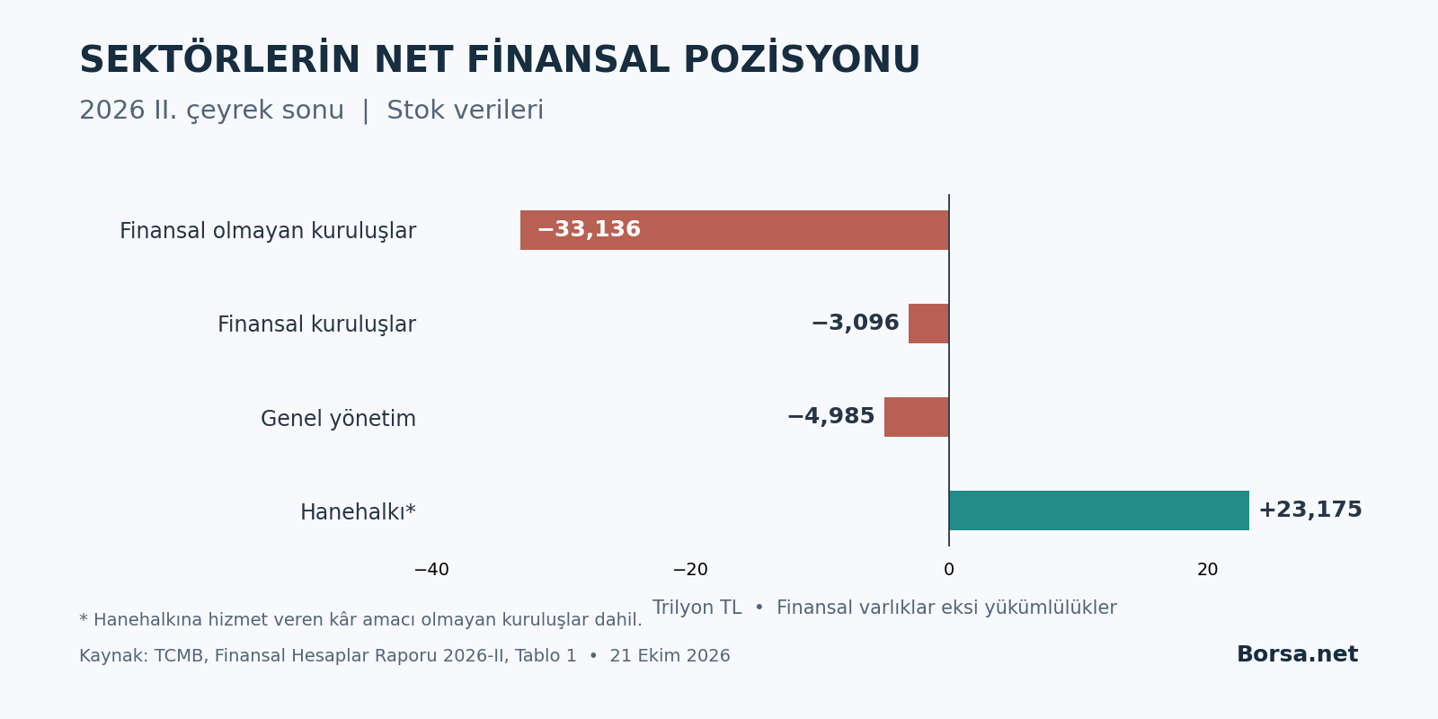 TCMB: Net finansal pozisyon açığının GSYİH’ye oranı yüzde 24,7’ye yükseldi
