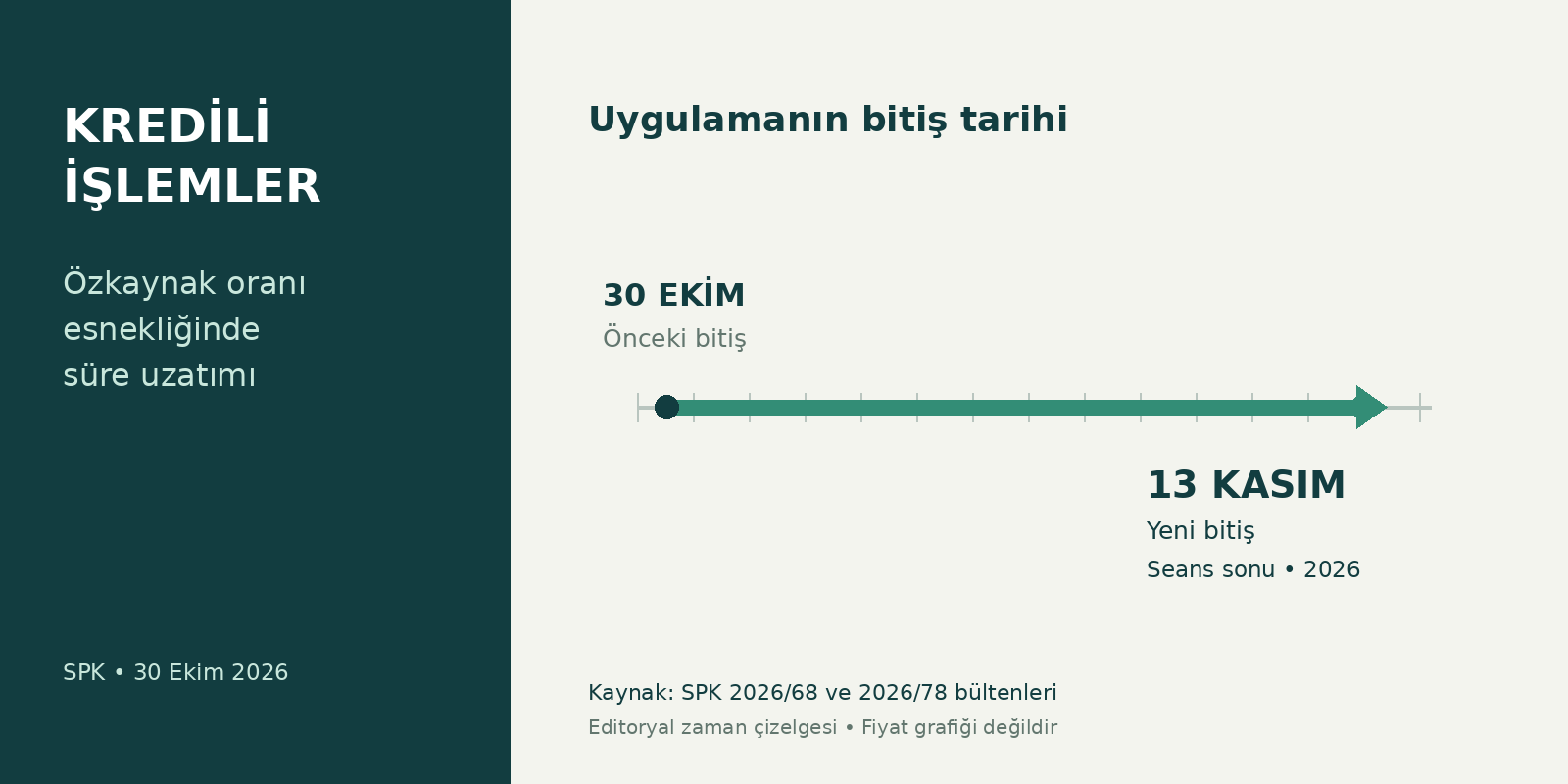 SPK, kredili işlemlerde özkaynak esnekliğini 13 Kasım’a uzattı