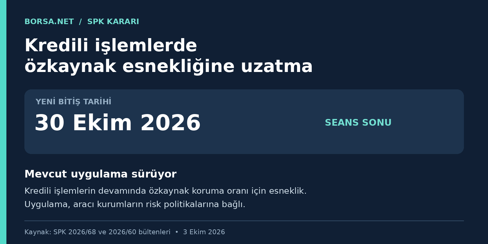 SPK, kredili işlemlerde özkaynak esnekliğini 30 Ekim’e uzattı