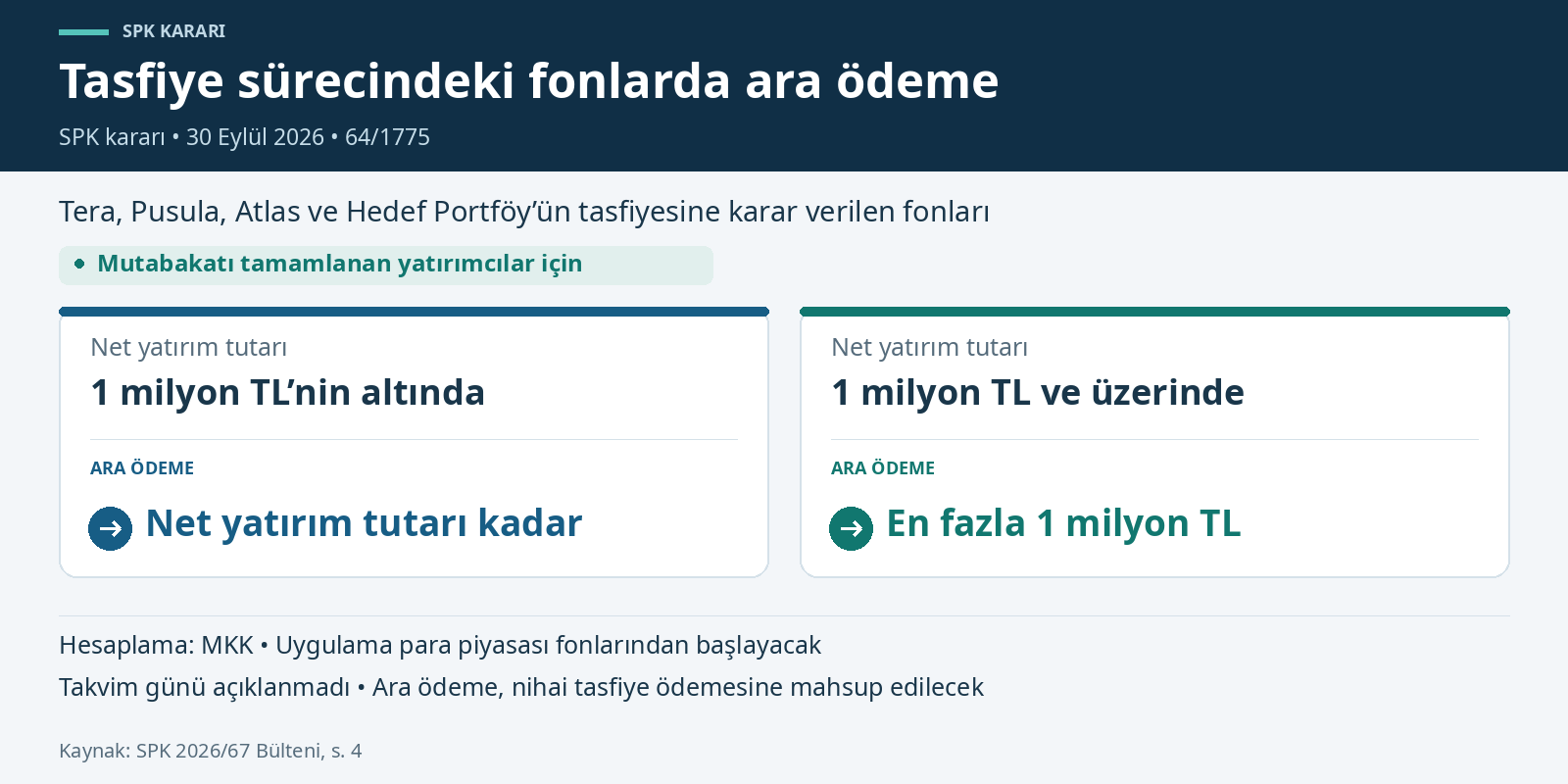 SPK’den tasfiye edilen fonlarda ara ödeme kararı: 1 milyon TL sınırı
