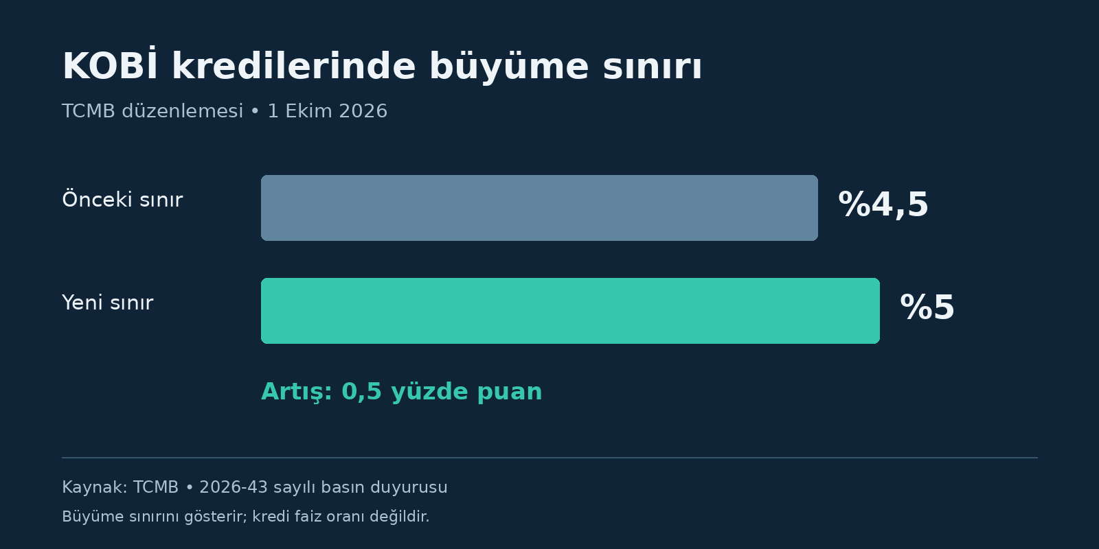 TCMB, KOBİ kredilerinde büyüme sınırını yüzde 5’e yükseltti