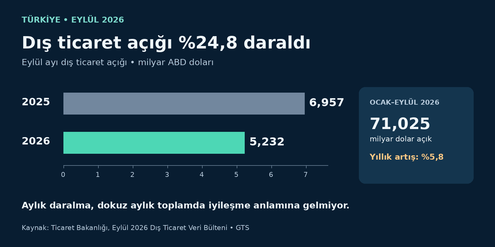 Eylülde dış ticaret açığı yüzde 24,8 daraldı