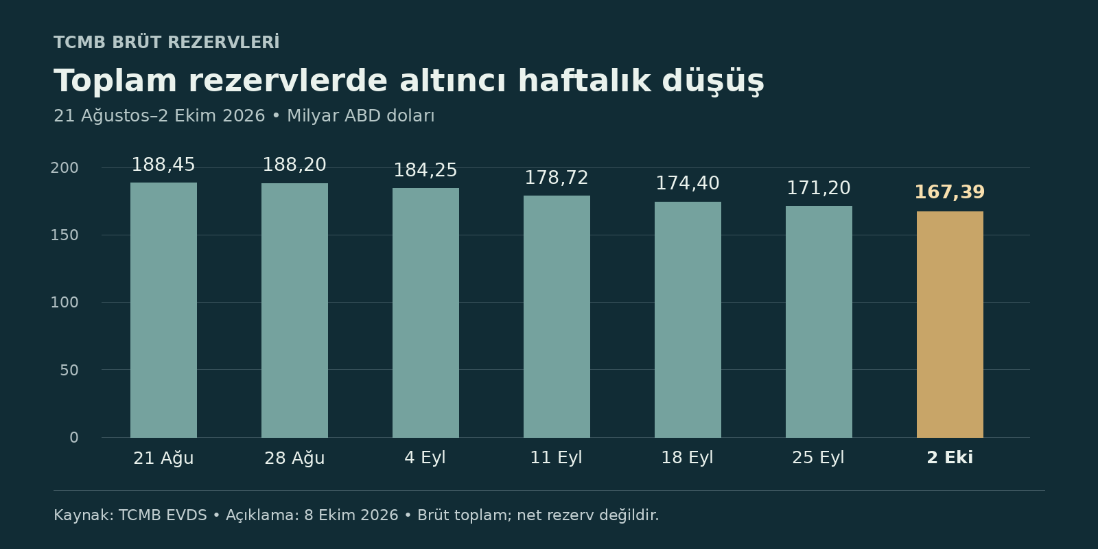 TCMB rezervleri 167,39 milyar dolara geriledi: Haftalık düşüş 3,82 milyar dolar