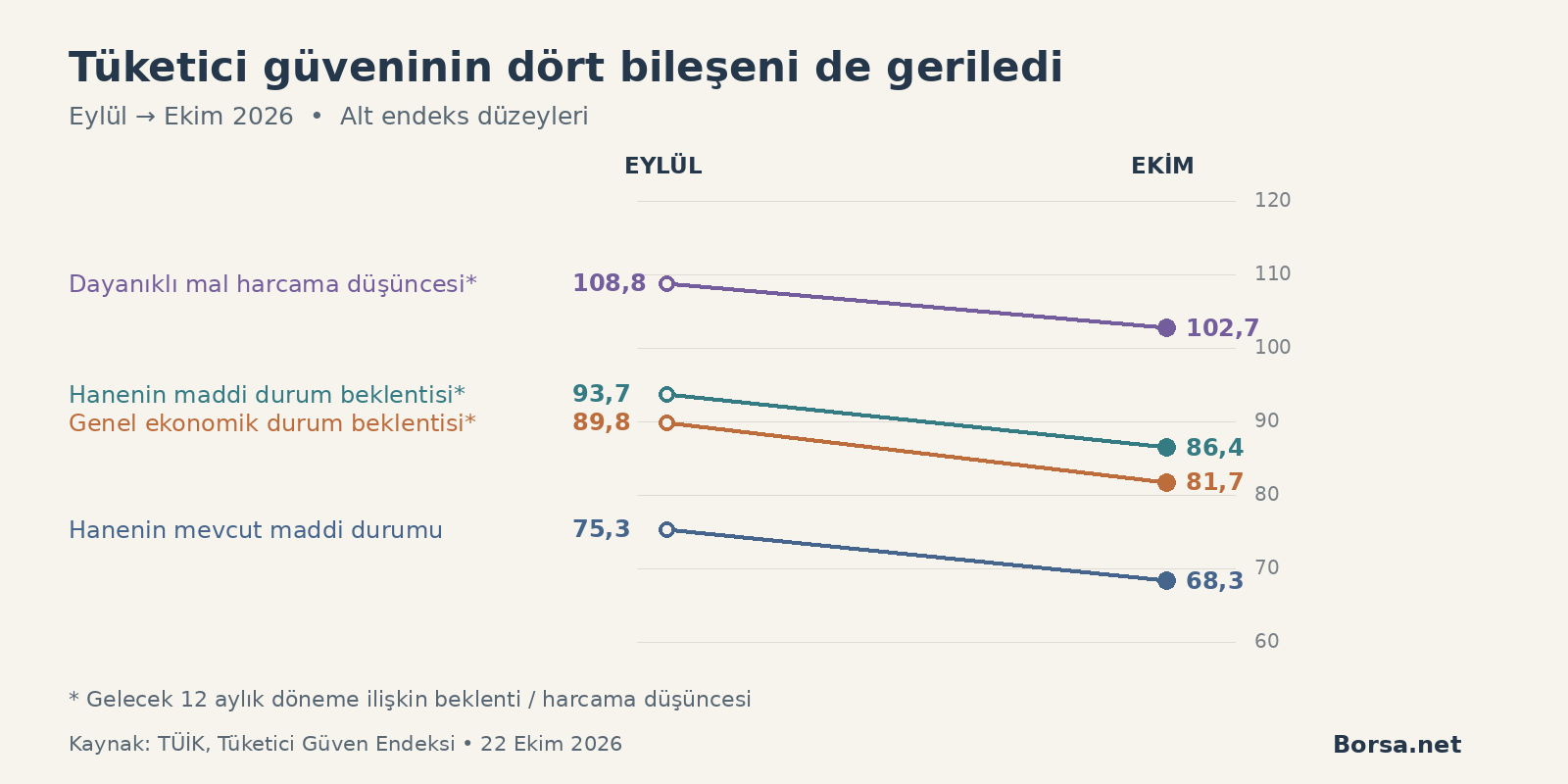 Tüketici güveni ekimde yüzde 7,7 düşerek 84,8’e geriledi