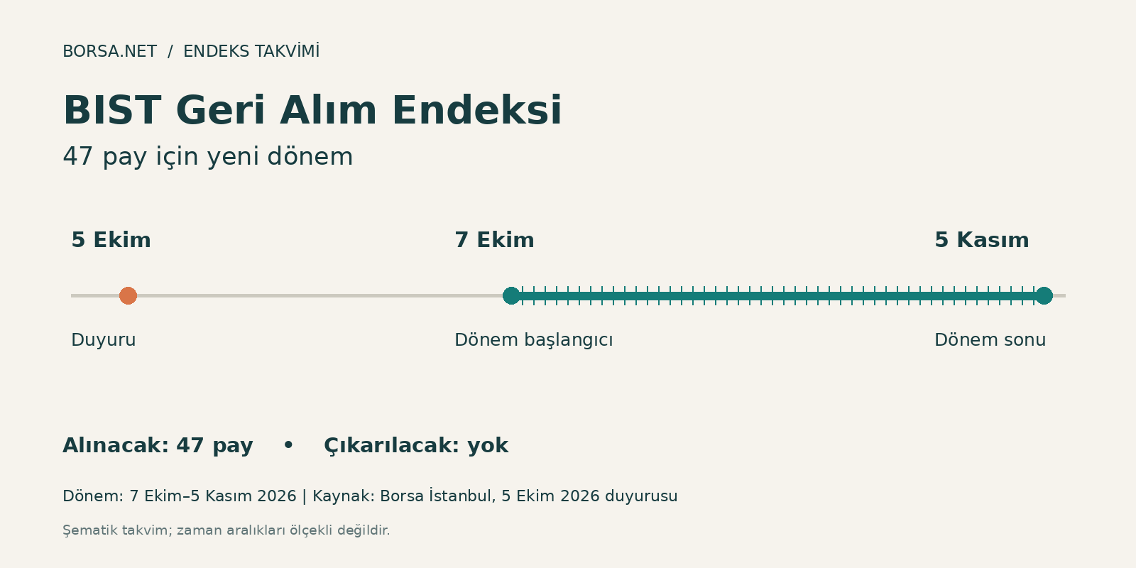 BIST Geri Alım Endeksi’ne 7 Ekim’de 47 pay eklenecek