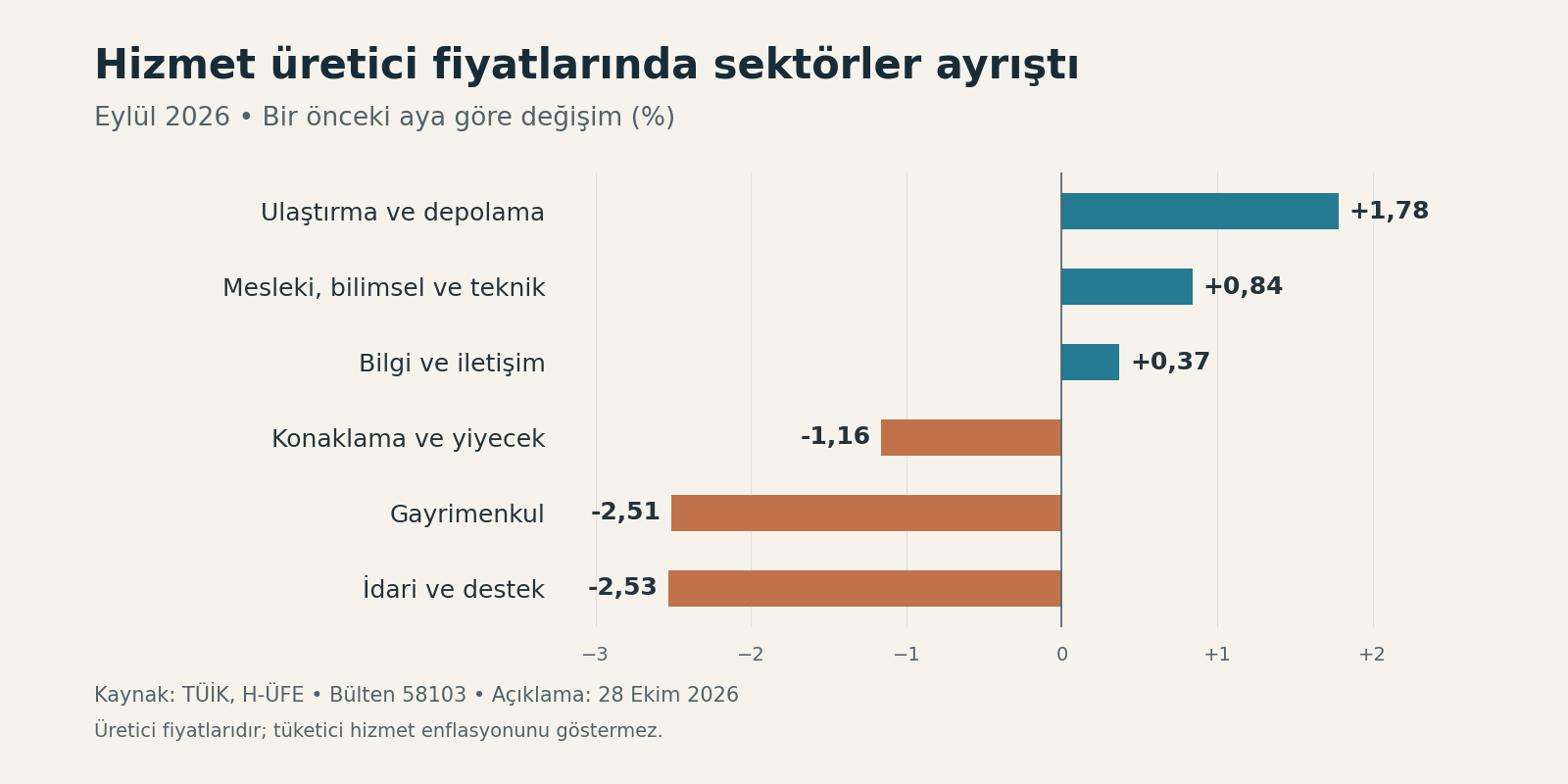 Hizmet üretici fiyatları eylülde aylık yüzde 0,17 arttı