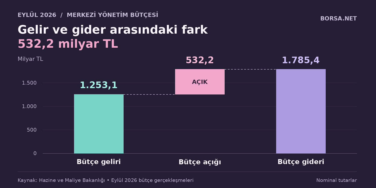 Bütçe açığı eylülde 532,2 milyar TL’ye yükseldi