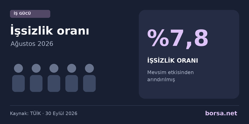 TÜİK açıkladı: Ağustos 2026 işsizlik oranı yüzde 7,8 oldu