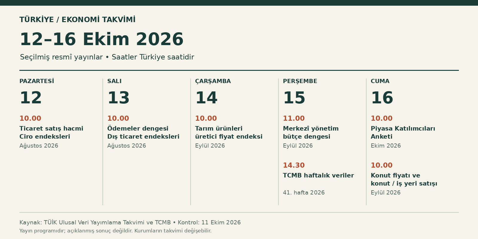12–16 Ekim ekonomi takvimi: cari denge, bütçe ve beklenti anketi