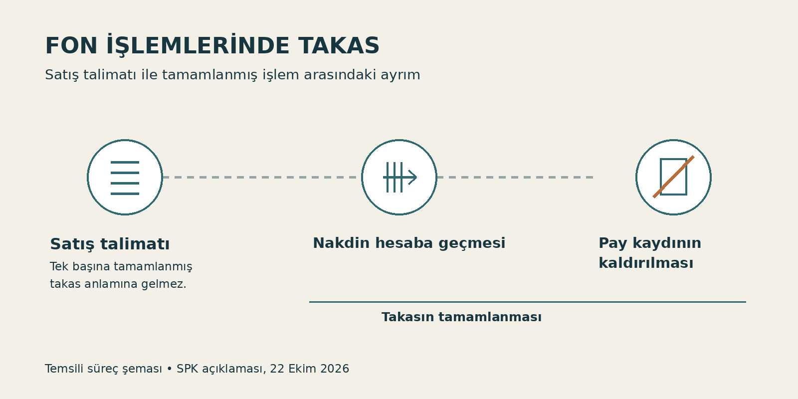SPK’dan fon takası açıklaması: Tamamlanmış işlemler teklif dışında