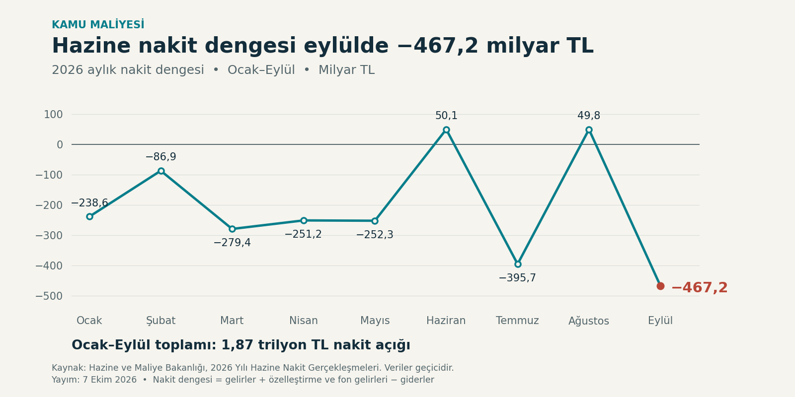 Hazine nakit dengesi eylülde 467,15 milyar TL açık verdi
