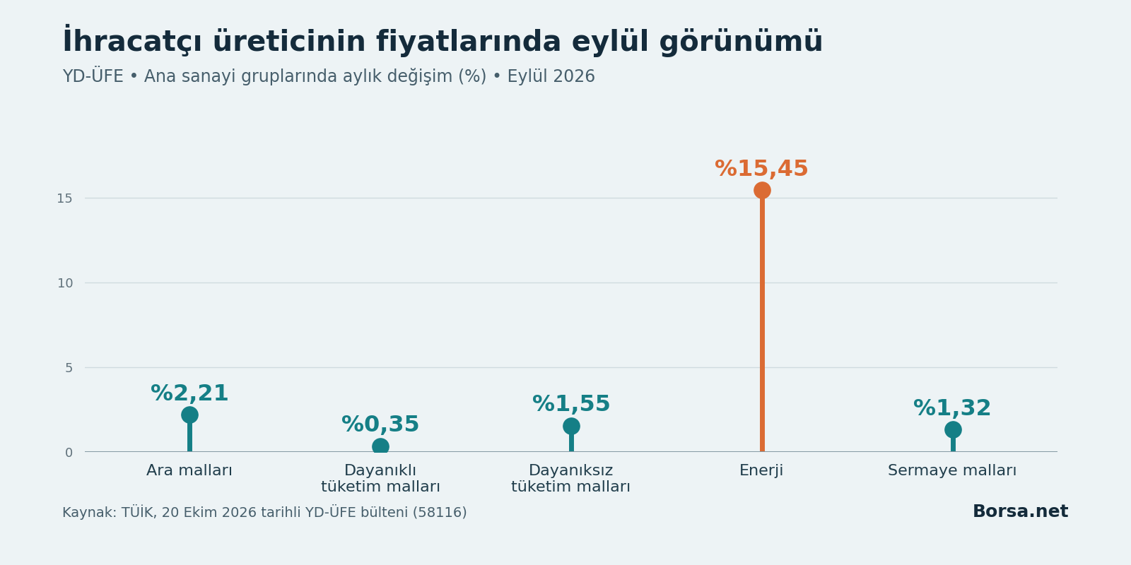 Yurt dışı üretici fiyatlarında yıllık artış yüzde 33,64’e çıktı