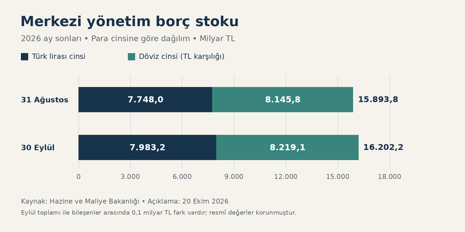 Merkezi yönetim borç stoku eylülde 16,2 trilyon TL’ye yükseldi