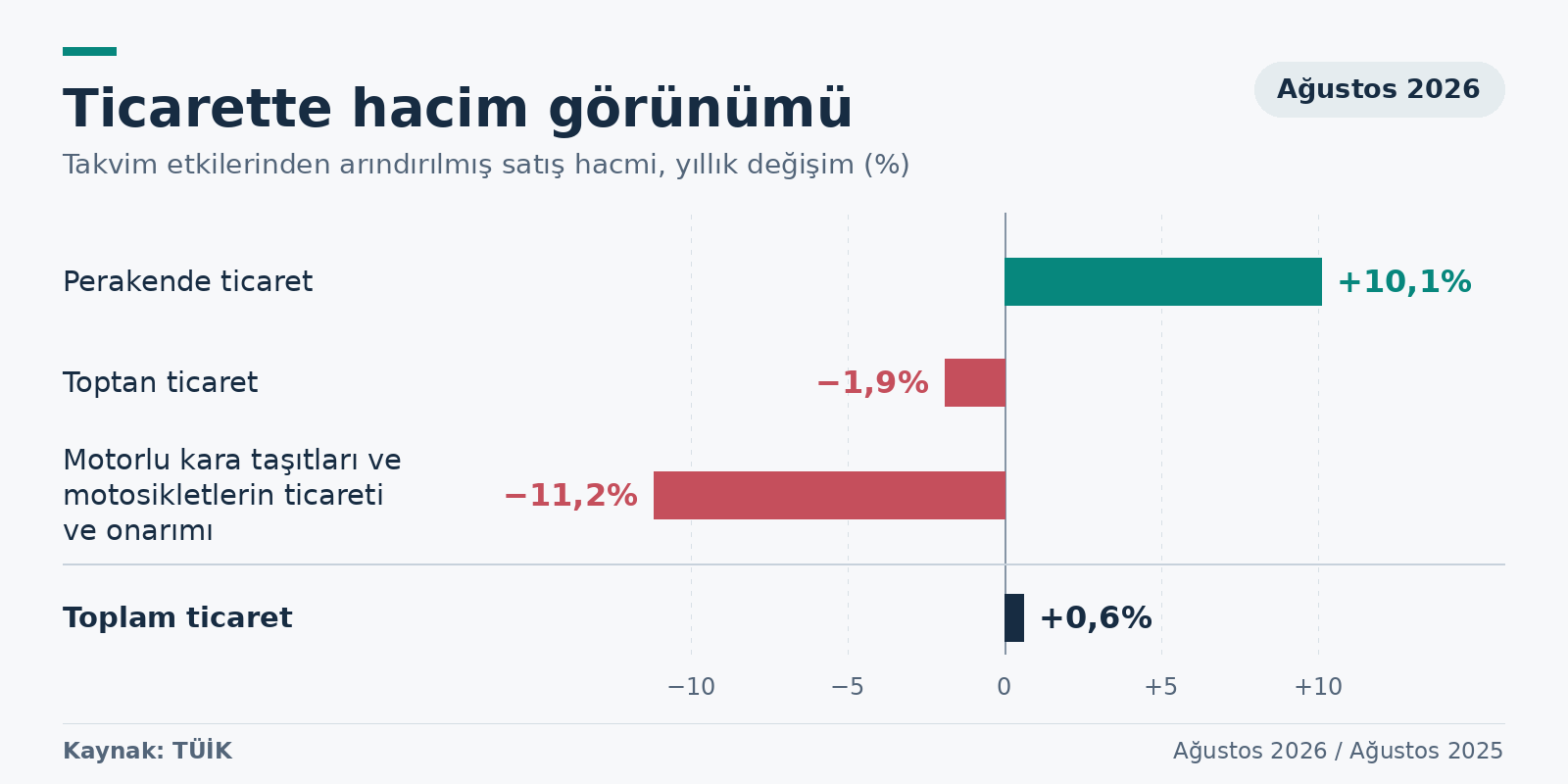 Ticarette ciro yüzde 32,5 büyüdü, satış hacmi yüzde 0,6 arttı
