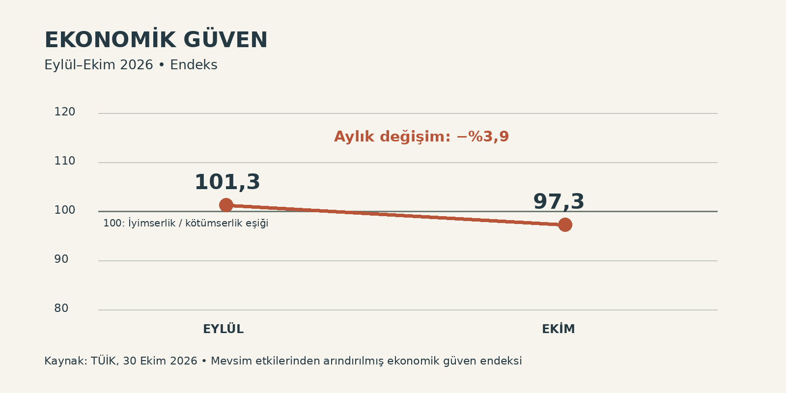 Ekonomik güven endeksi ekimde 97,3’e gerileyerek 100 eşiğinin altına indi