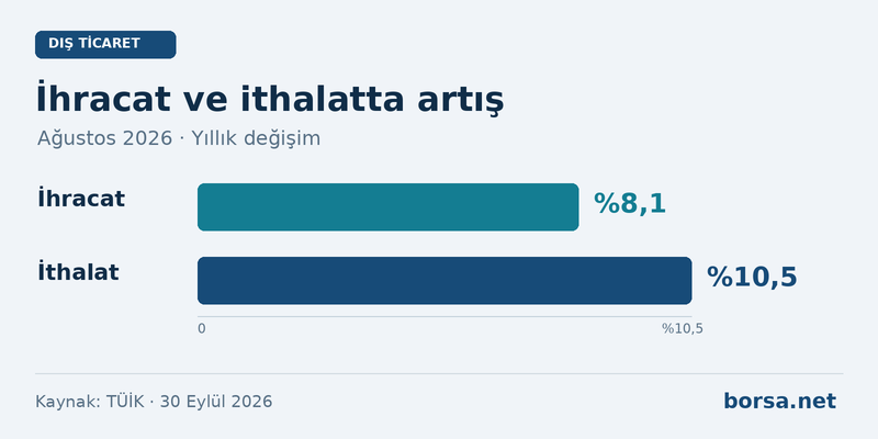 Ağustosta ithalat artışı ihracatı geçti: Dış ticarette iki farklı hız