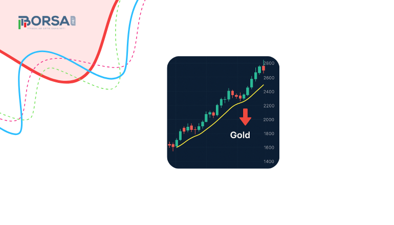 Altın (XAU/USD) Fiyat Tahmini: 10 Günlük Ortalamada Kritik Sınav ve Geri Çekilme Riski