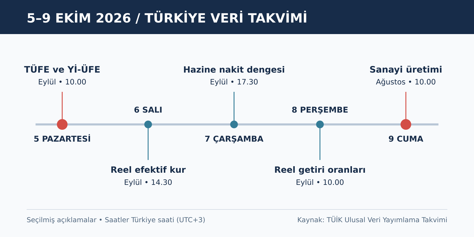 Yeni haftanın veri takvimi: Pazartesi enflasyon, cuma sanayi üretimi